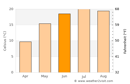 Dimăcheni average temperature in June