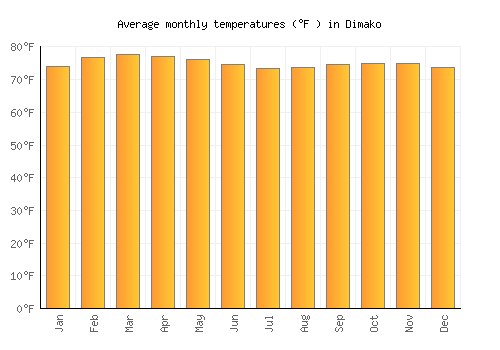 Dimako average temperature chart (Fahrenheit)