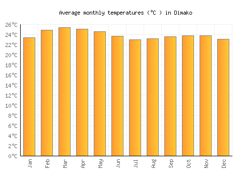 Dimako average temperature chart (Celsius)