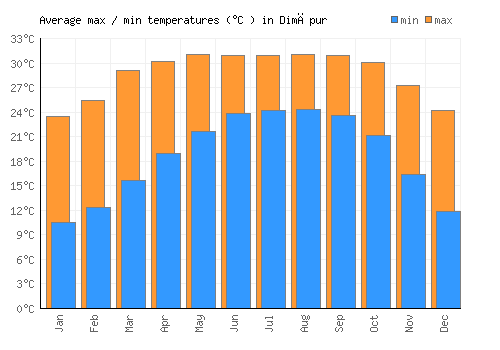 Dimāpur average minimum / maximum temperatures (Celsius)