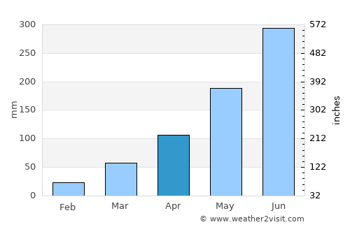 Dimāpur average rain in April