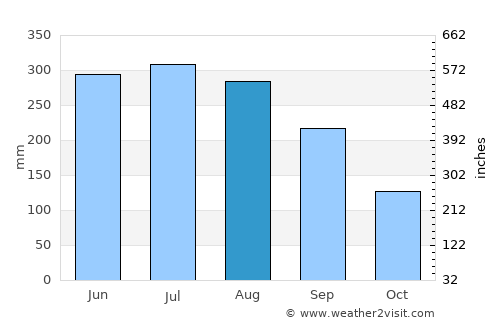 Dimāpur average rain in August