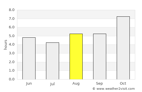 Dimāpur average rain in August