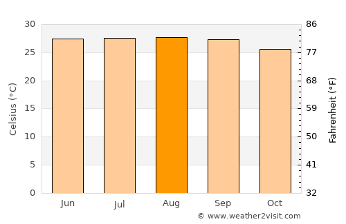 Dimāpur average temperature in August