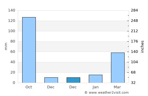 Dimāpur average rain in December