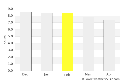Dimāpur average rain in February