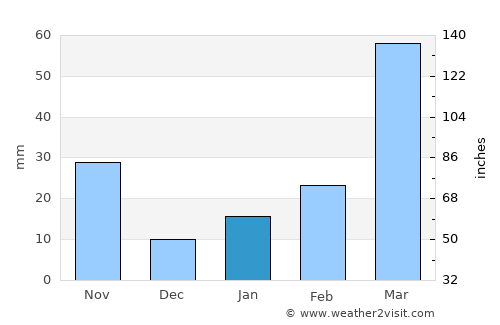 Dimāpur average rain in January