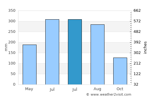 Dimāpur average rain in July