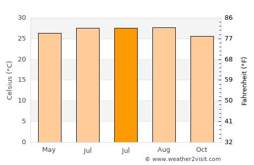 Dimāpur average temperature in July