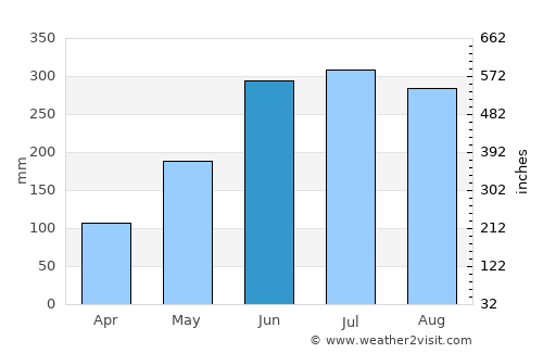 Dimāpur average rain in June