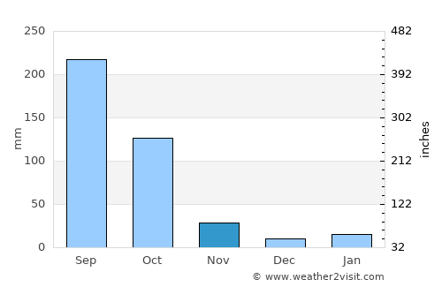 Dimāpur average rain in November