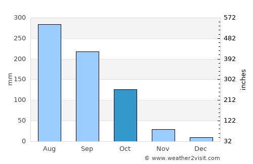 Dimāpur average rain in October