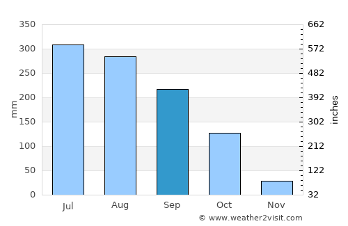Dimāpur average rain in September