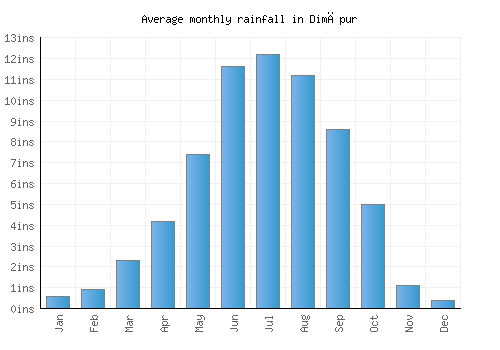 Dimāpur monthly rainfall chart (inches)