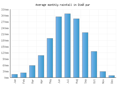 Dimāpur monthly rainfall chart (mm)