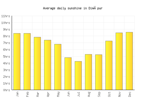Dimāpur average daily sunshine chart