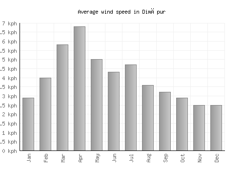 Dimāpur average winspeed by month (km/h)