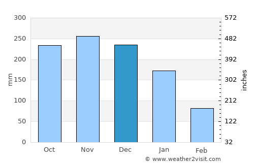 Dimasalang average rain in December