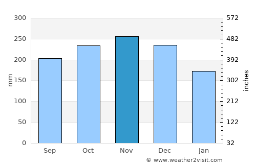 Dimasalang average rain in November