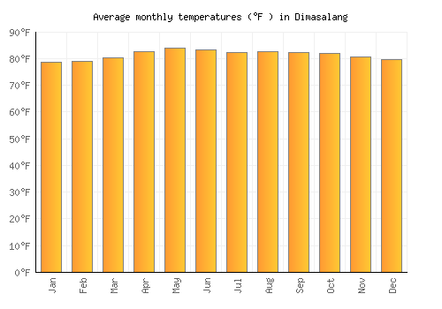 Dimasalang average temperature chart (Fahrenheit)