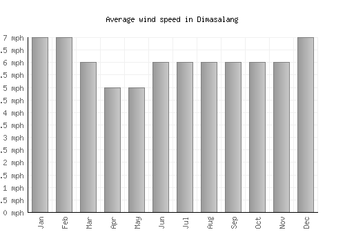 Dimasalang average winspeed by month (mph)
