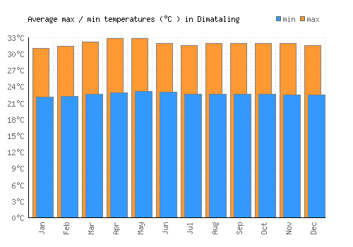 Dimataling average minimum / maximum temperatures (Celsius)
