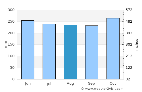 Dimataling average rain in August