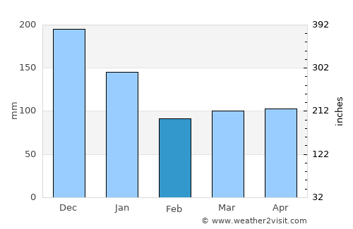 Dimataling average rain in February