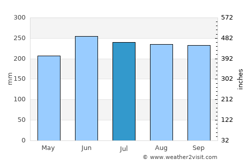 Dimataling average rain in July