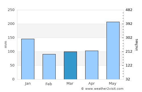 Dimataling average rain in March