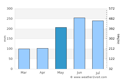 Dimataling average rain in May