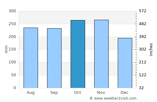 Dimataling average rain in October
