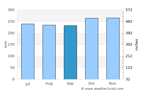 Dimataling average rain in September