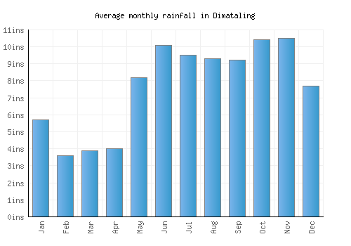 Dimataling monthly rainfall chart (inches)