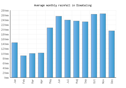 Dimataling monthly rainfall chart (mm)
