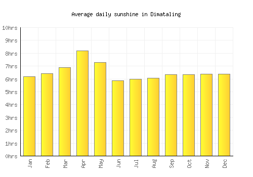 Dimataling average daily sunshine chart