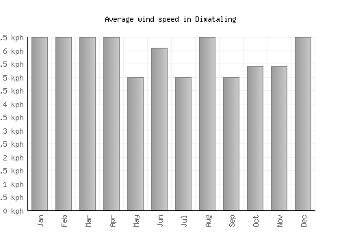 Dimataling average winspeed by month (km/h)