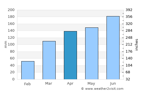 Dimbokro average rain in April