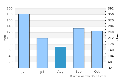Dimbokro average rain in August