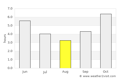 Dimbokro average rain in August