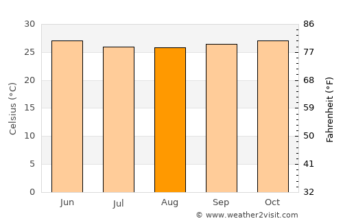 Dimbokro average temperature in August