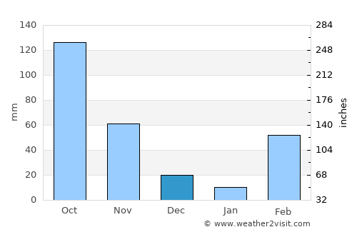 Dimbokro average rain in December