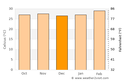 Dimbokro average temperature in December