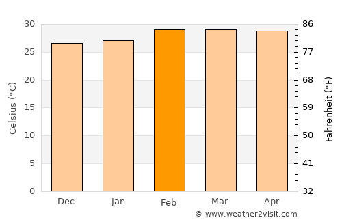Dimbokro average temperature in February