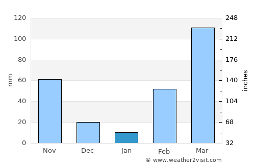 Dimbokro average rain in January