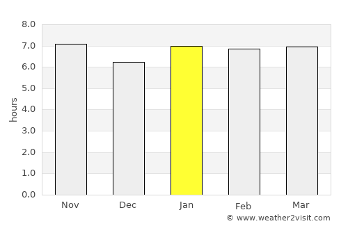 Dimbokro average rain in January
