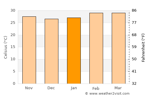 Dimbokro average temperature in January
