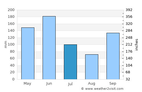 Dimbokro average rain in July