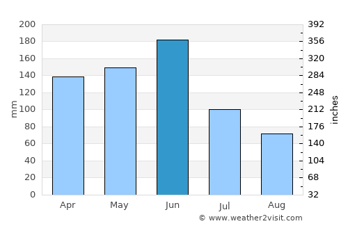 Dimbokro average rain in June