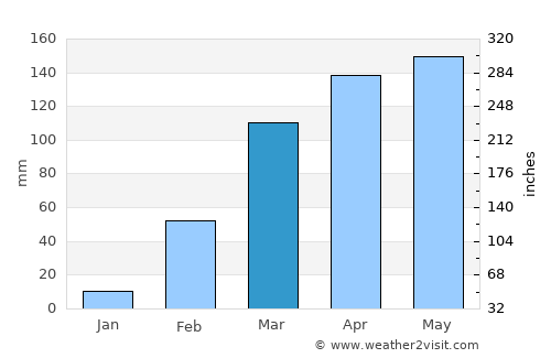 Dimbokro average rain in March